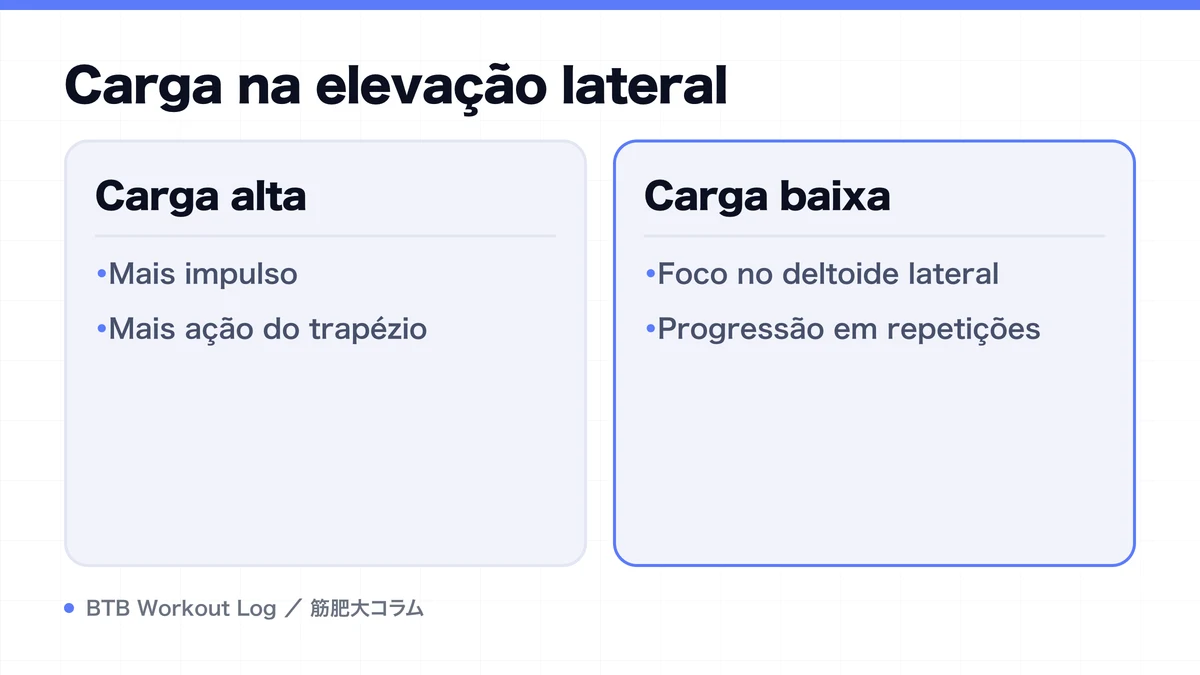 Diagram: Carga na elevação lateral
