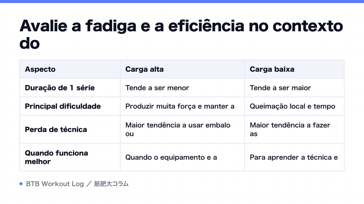Diagram: Avalie a fadiga e a eficiência no contexto do