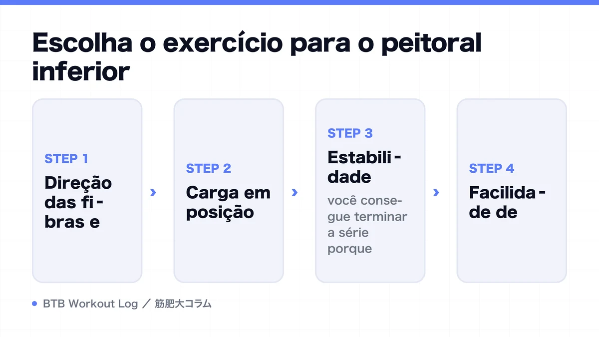 Diagram: Escolha o exercício para o peitoral inferior
