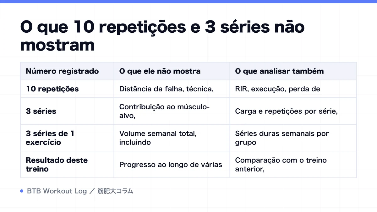 Diagram: O que 10 repetições e 3 séries não mostram