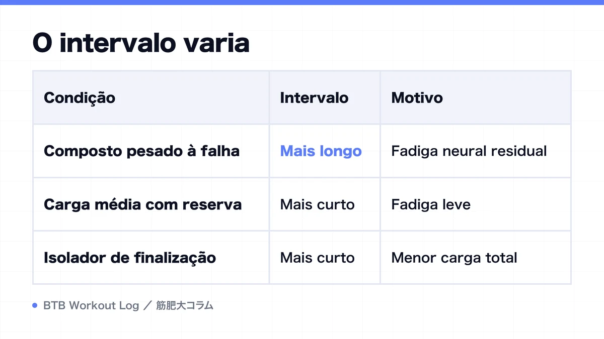 Diagram: O intervalo varia