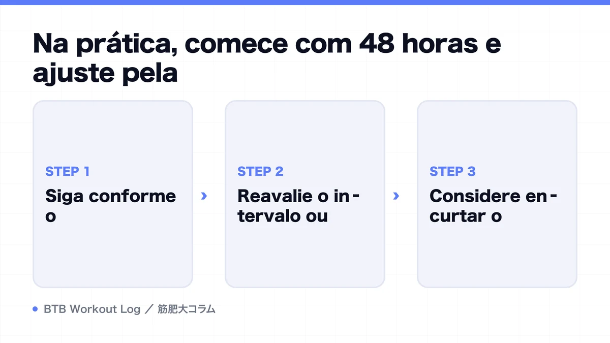 Diagram: Na prática, comece com 48 horas e ajuste pela