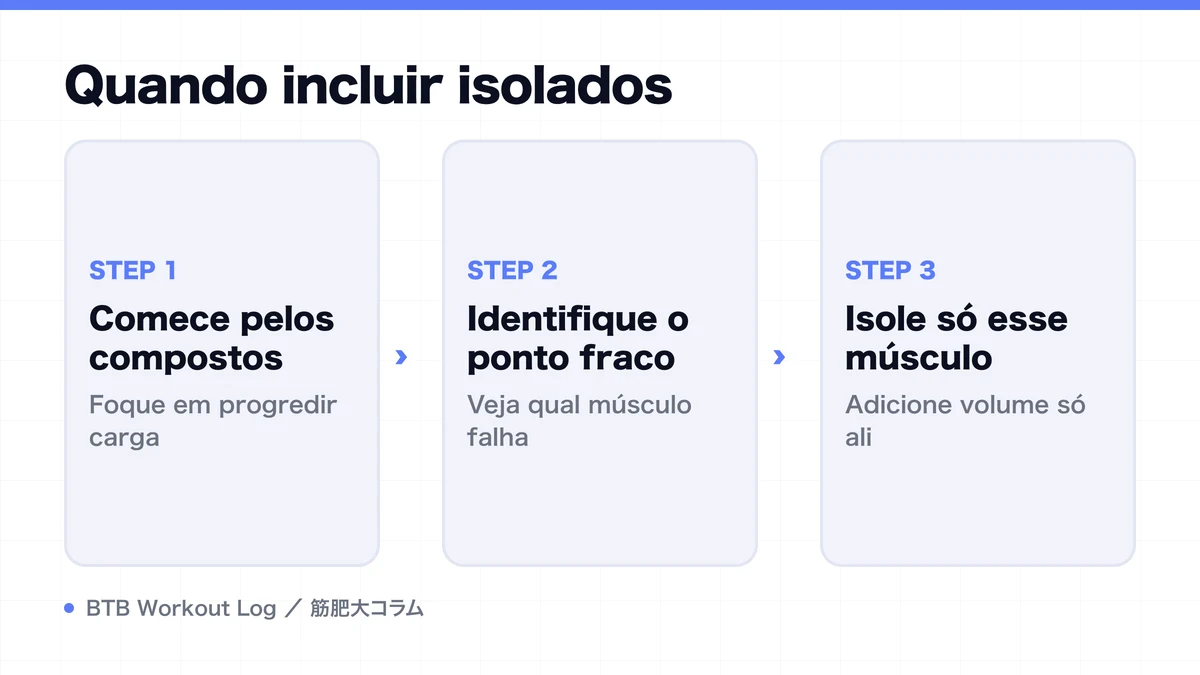 Diagram: Quando incluir isolados