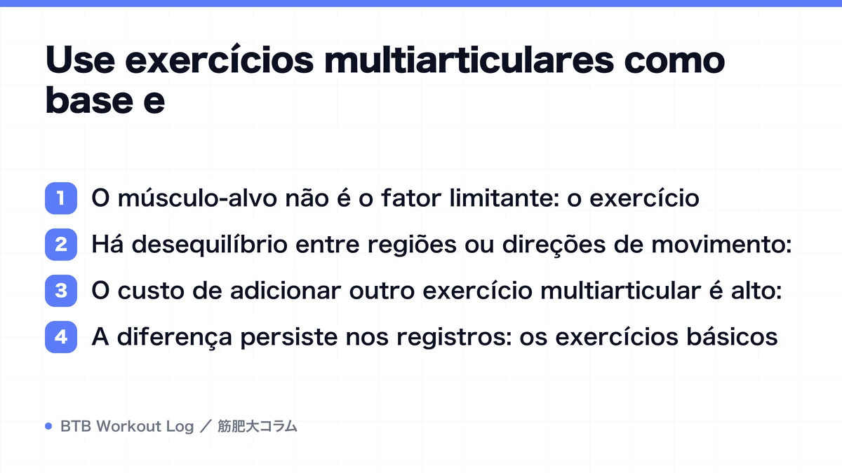 Diagram: Use exercícios multiarticulares como base e
