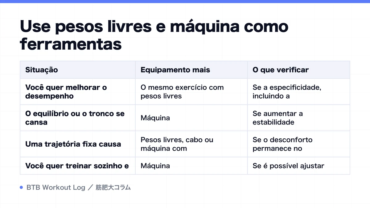 Diagram: Use pesos livres e máquina como ferramentas