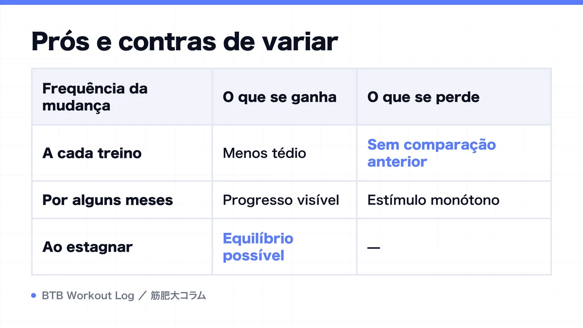 Diagram: Prós e contras de variar