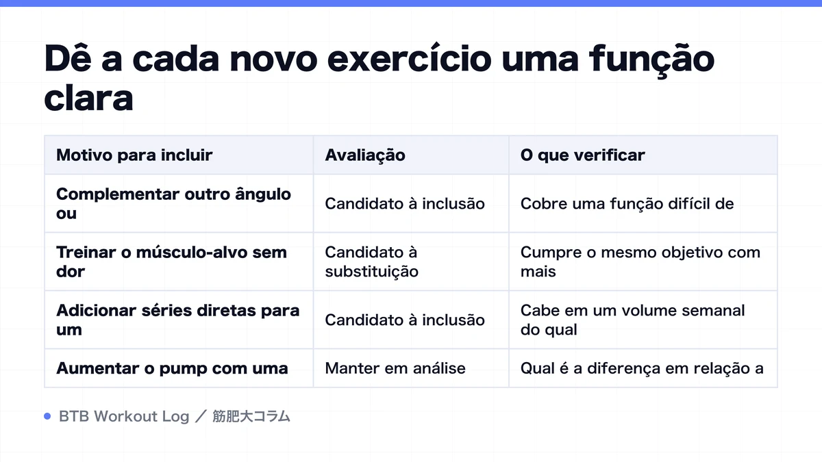 Diagram: Dê a cada novo exercício uma função clara
