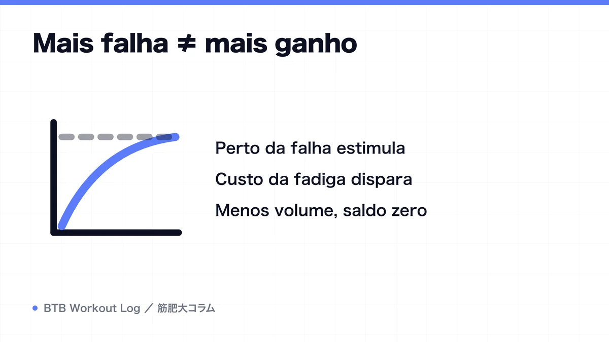 Diagram: Mais falha ≠ mais ganho