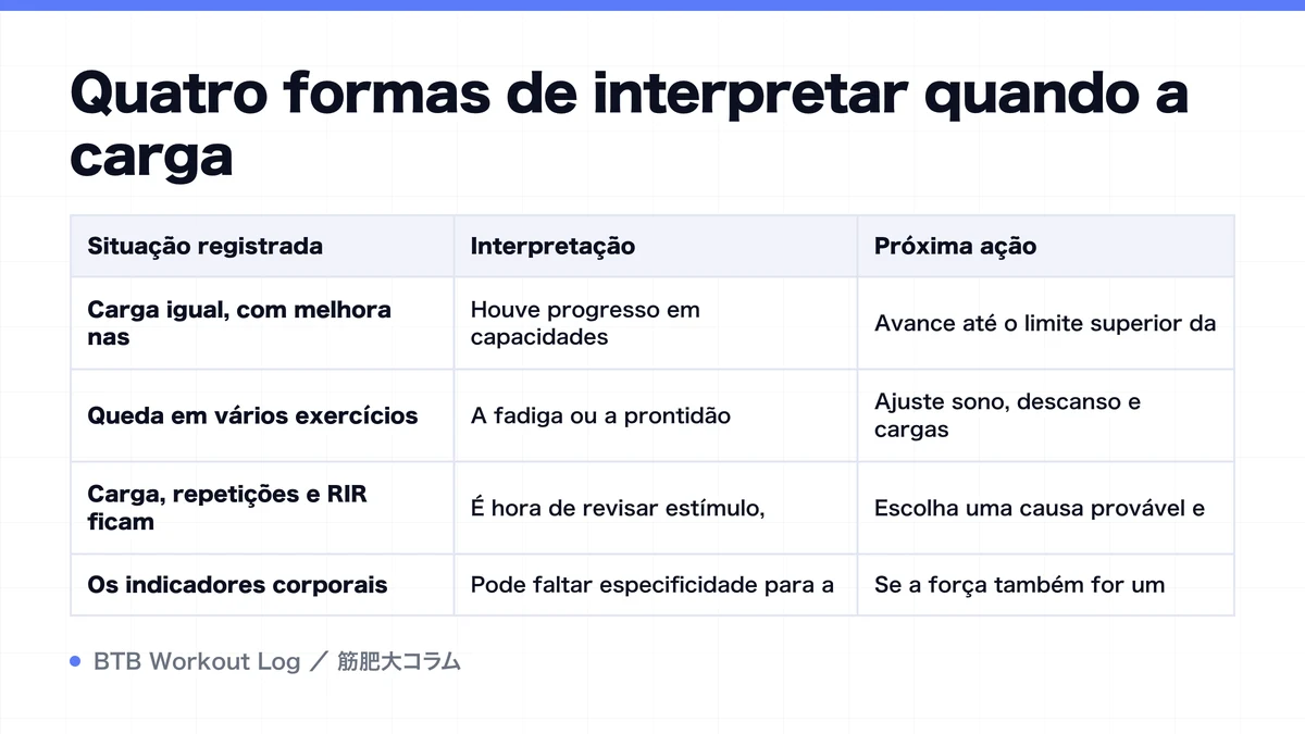 Diagram: Quatro formas de interpretar quando a carga