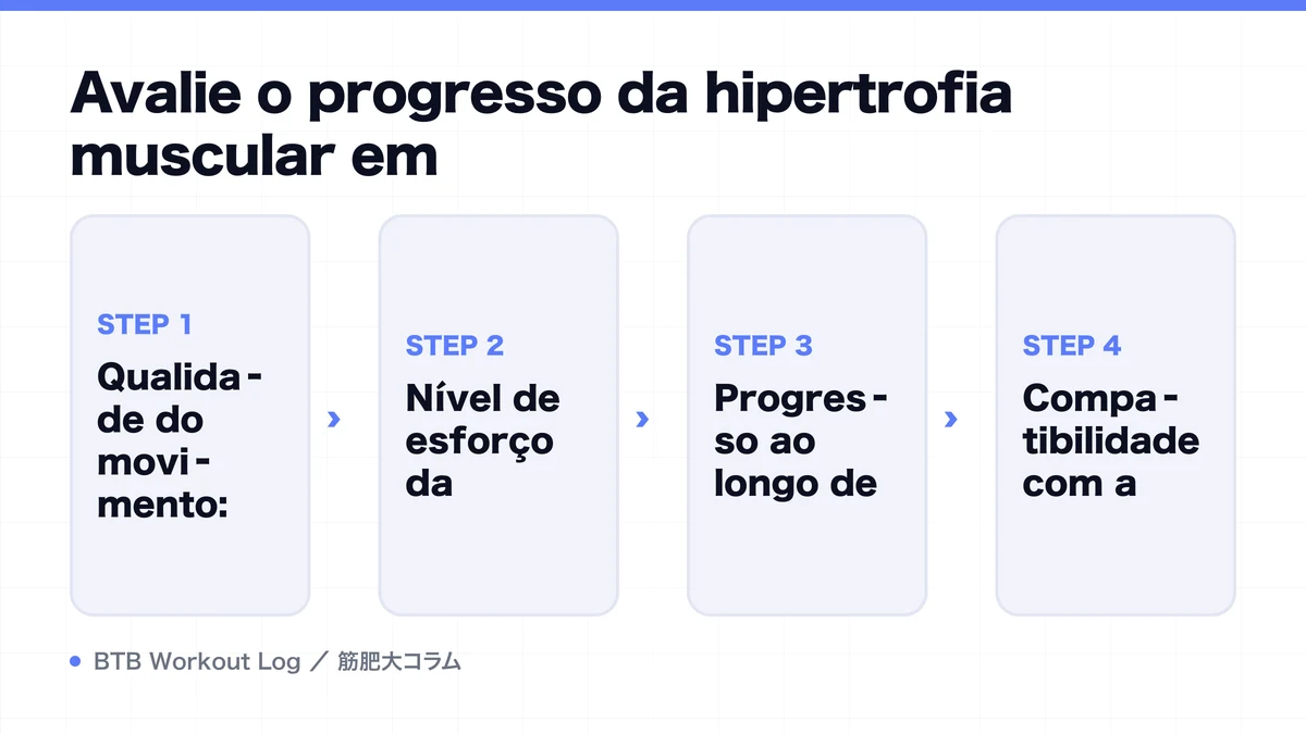 Diagram: Avalie o progresso da hipertrofia muscular em