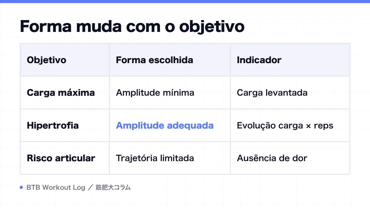 Diagram: Forma muda com o objetivo