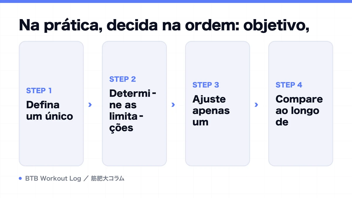 Diagram: Na prática, decida na ordem: objetivo,