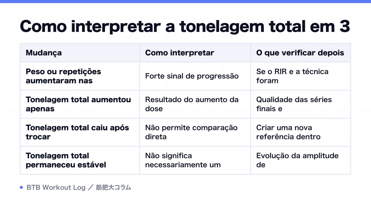 Diagram: Como interpretar a tonelagem total em 3