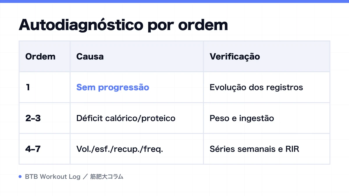 Diagram: Autodiagnóstico por ordem