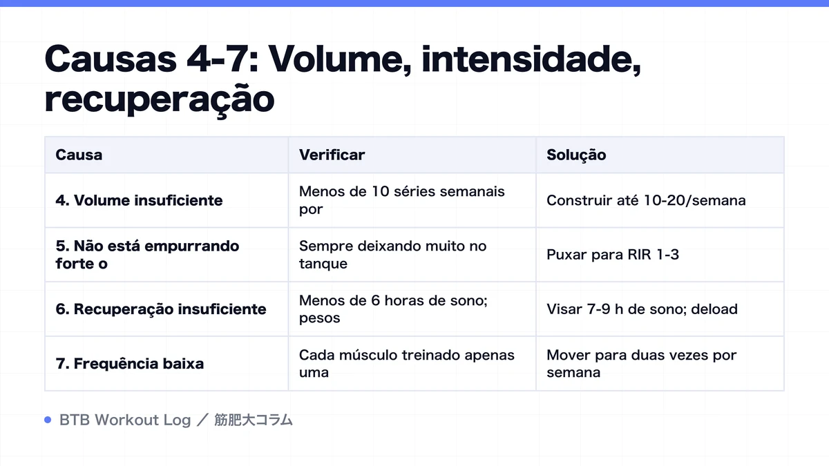 Diagram: Causas 4-7: Volume, intensidade, recuperação