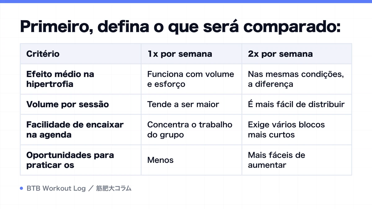 Diagram: Primeiro, defina o que será comparado: