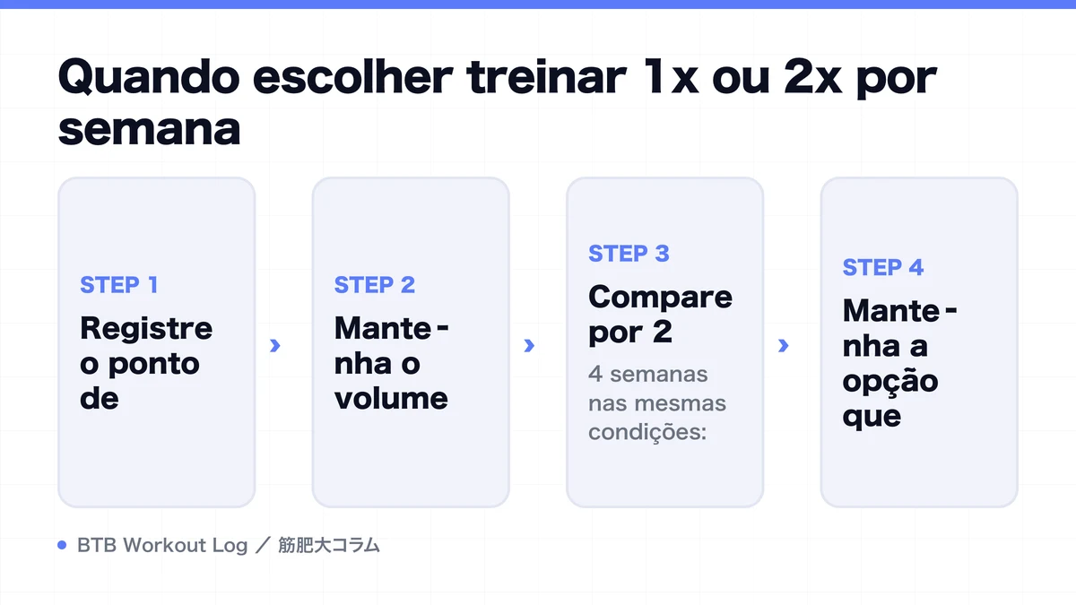 Diagram: Quando escolher treinar 1x ou 2x por semana