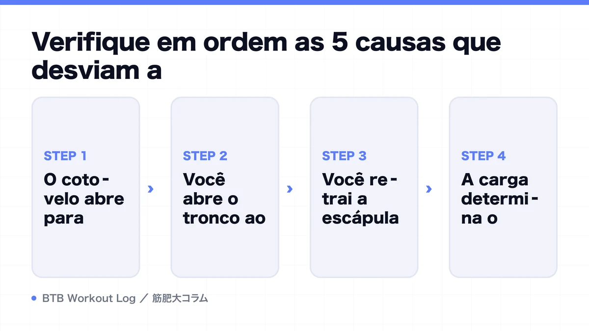 Diagram: Verifique em ordem as 5 causas que desviam a