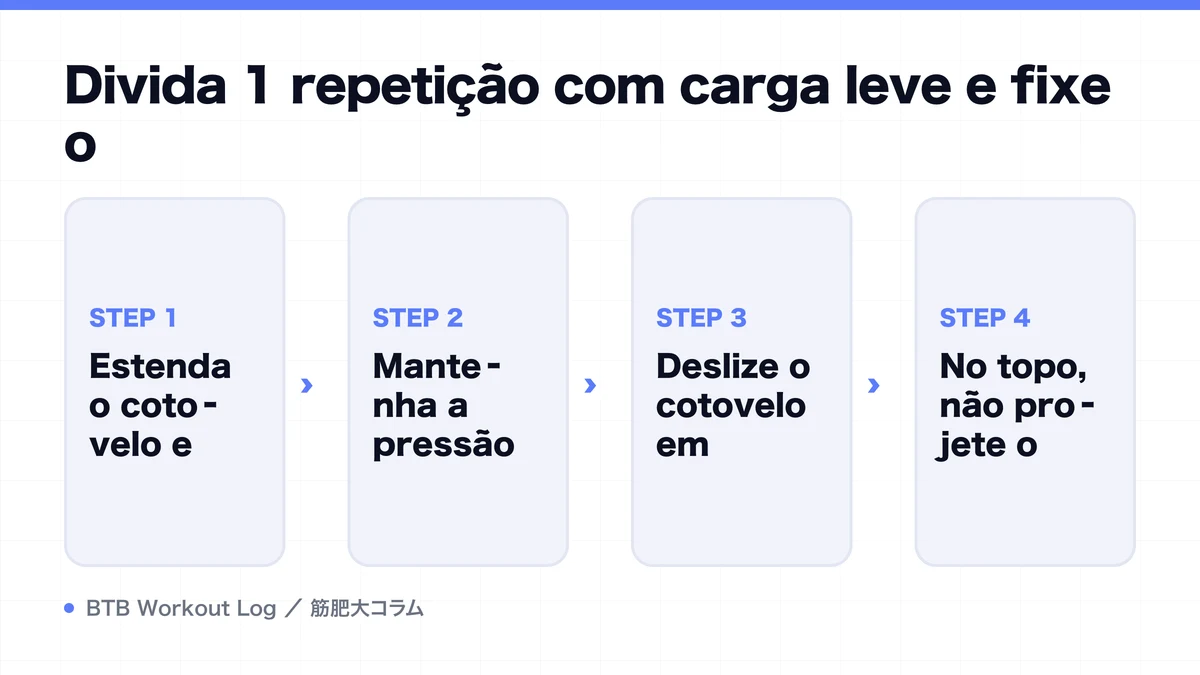 Diagram: Divida 1 repetição com carga leve e fixe o