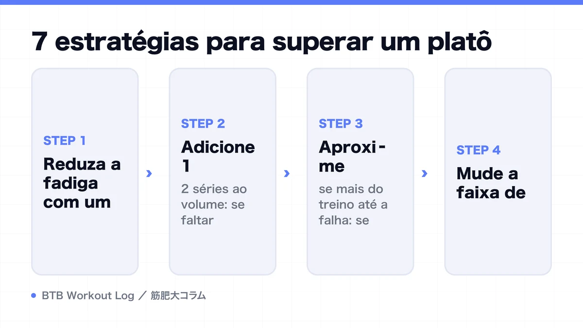 Diagram: 7 estratégias para superar um platô