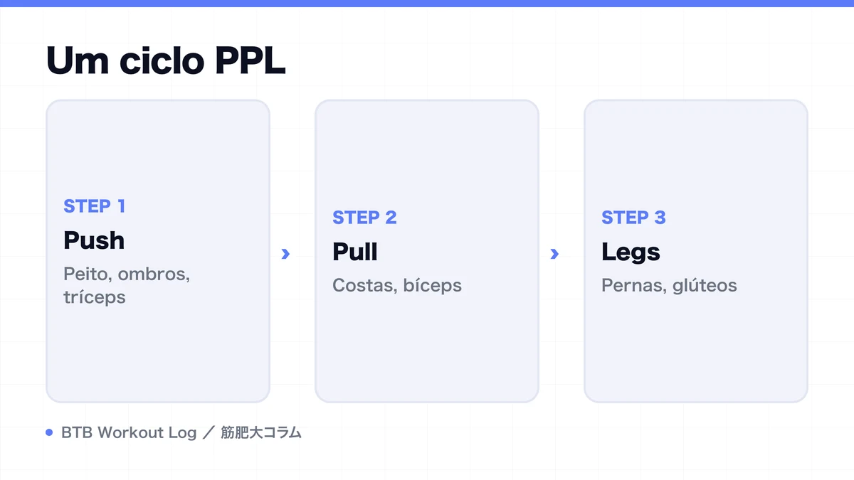 Diagram: Um ciclo PPL