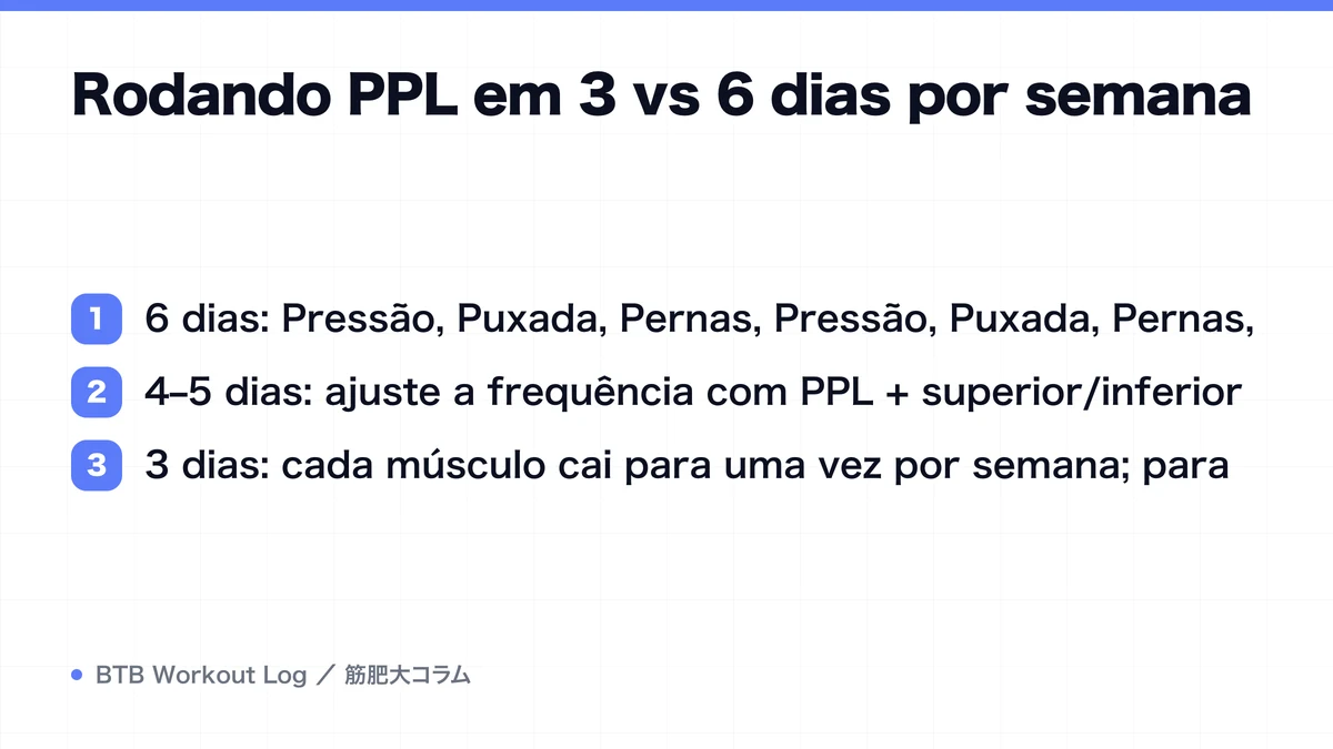 Diagram: Rodando PPL em 3 vs 6 dias por semana