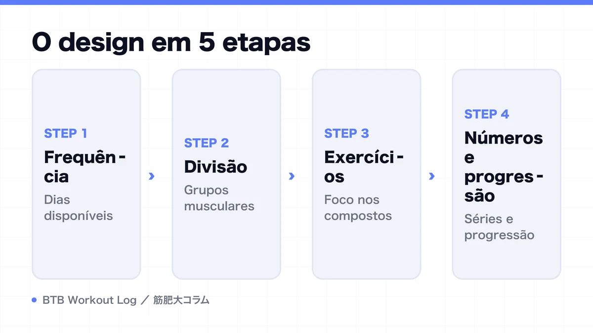 Diagram: O design em 5 etapas