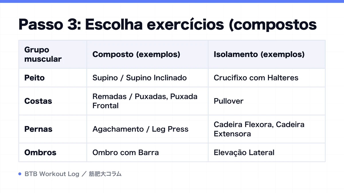 Diagram: Passo 3: Escolha exercícios (compostos