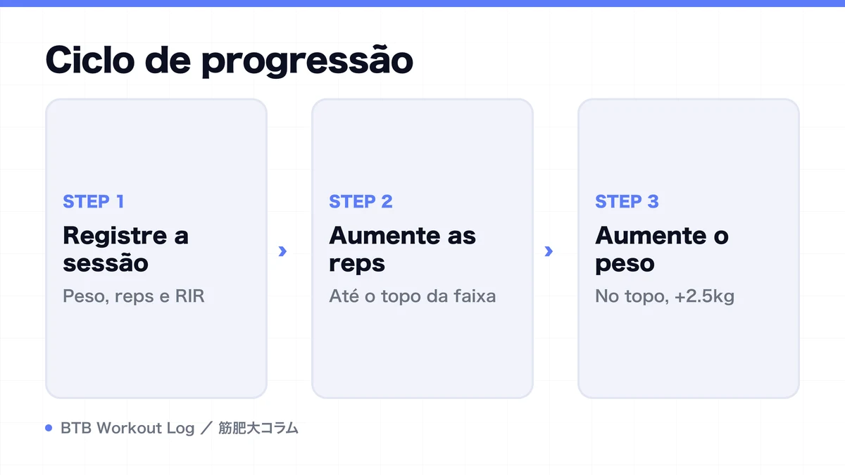 Diagram: Ciclo de progressão