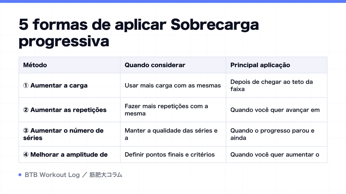 Diagram: 5 formas de aplicar Sobrecarga progressiva