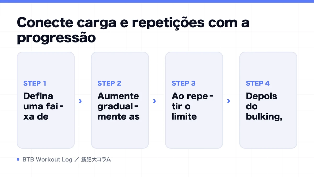 Diagram: Conecte carga e repetições com a progressão