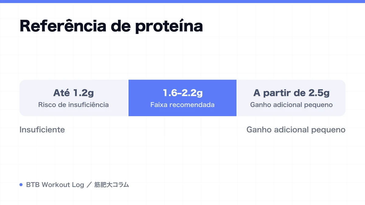 Diagram: Referência de proteína