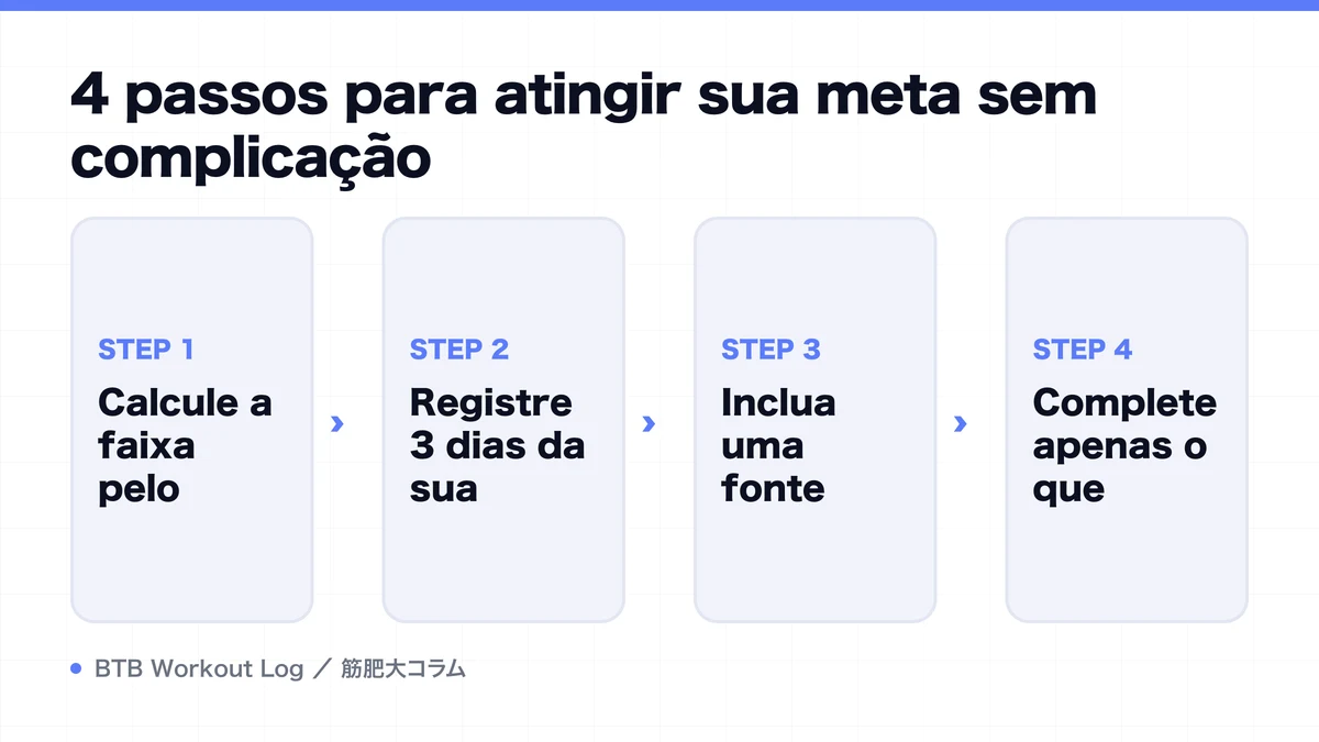 Diagram: 4 passos para atingir sua meta sem complicação