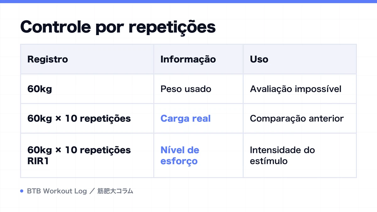 Diagram: Controle por repetições