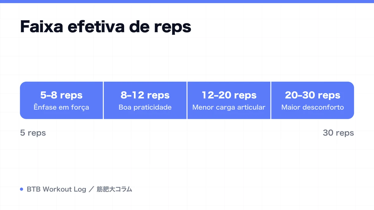 Diagram: Faixa efetiva de reps