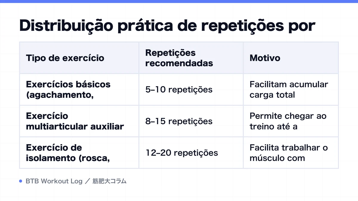 Diagram: Distribuição prática de repetições por