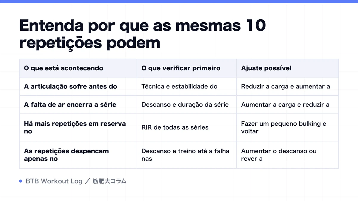 Diagram: Entenda por que as mesmas 10 repetições podem