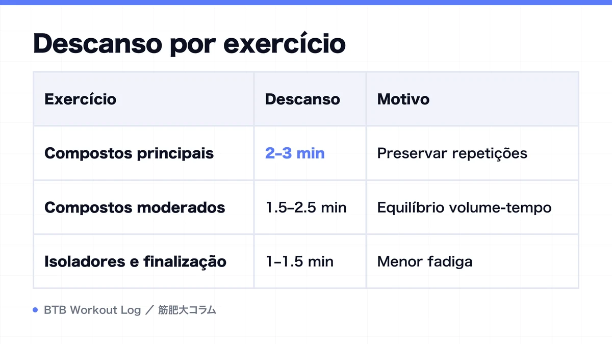 Diagram: Descanso por exercício