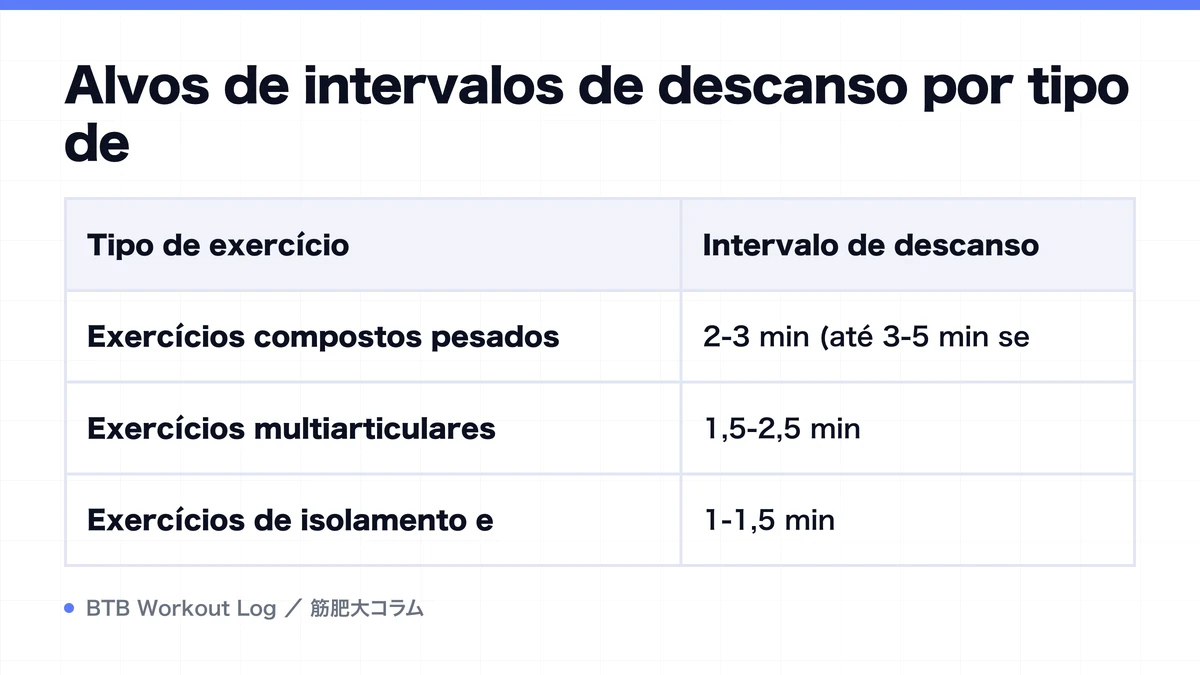 Diagram: Alvos de intervalos de descanso por tipo de