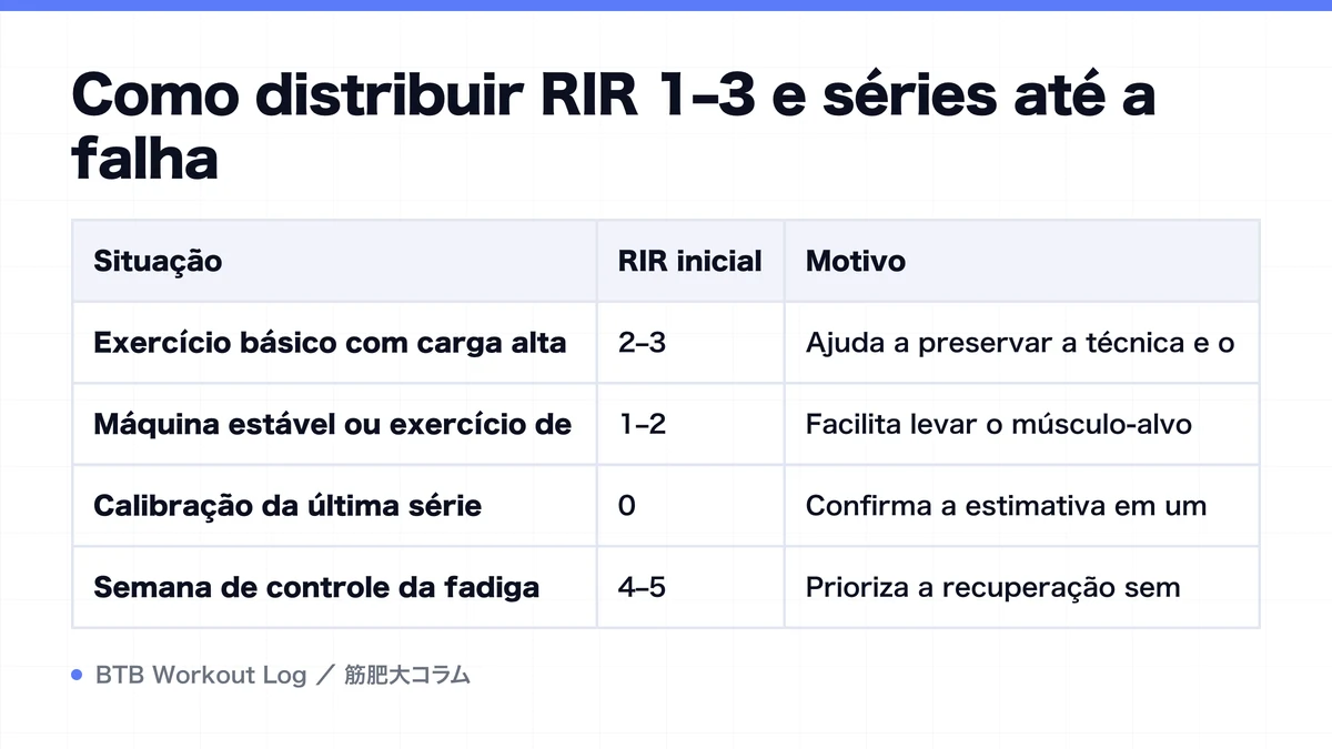 Diagram: Como distribuir RIR 1–3 e séries até a falha