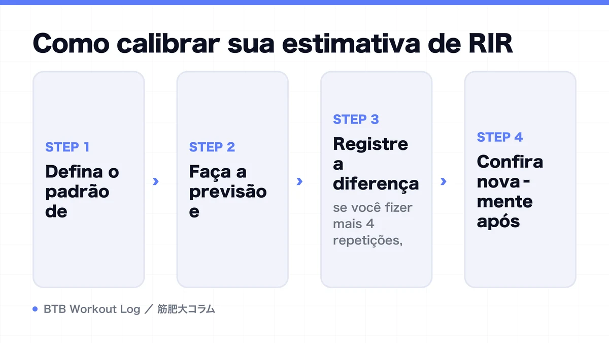 Diagram: Como calibrar sua estimativa de RIR