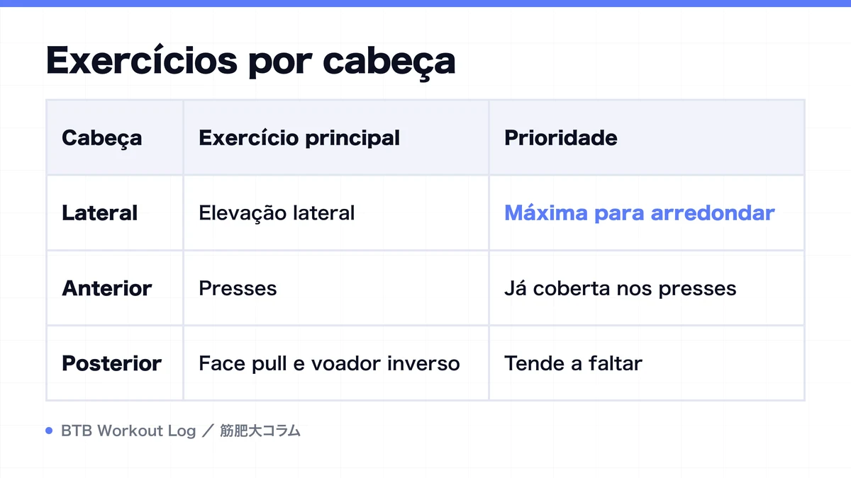 Diagram: Exercícios por cabeça