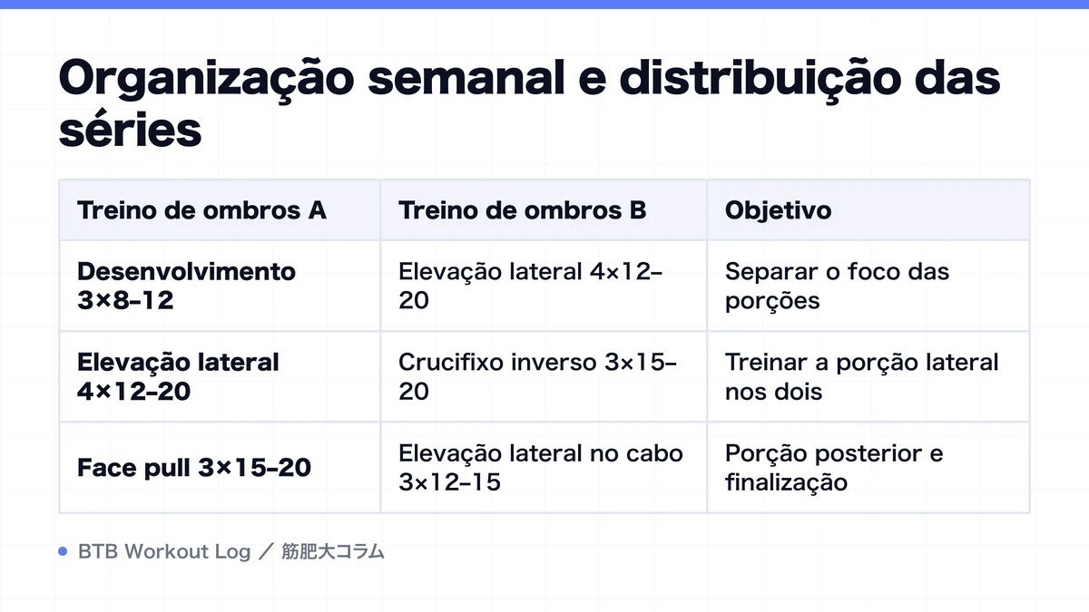 Diagram: Organização semanal e distribuição das séries