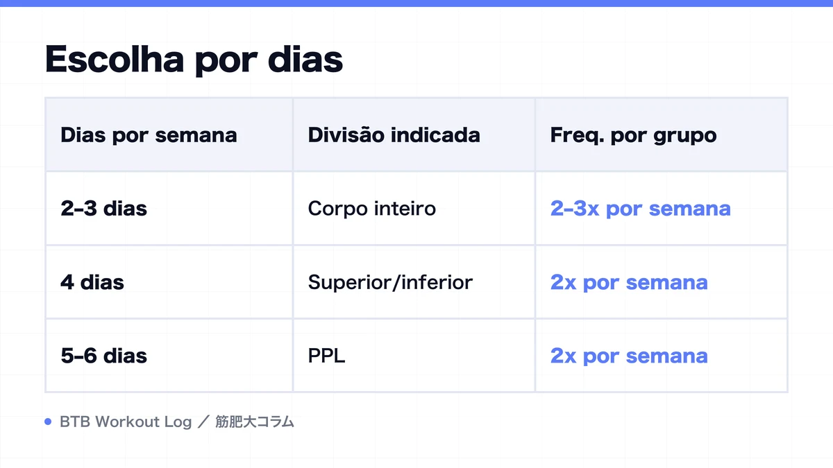 Diagram: Escolha por dias