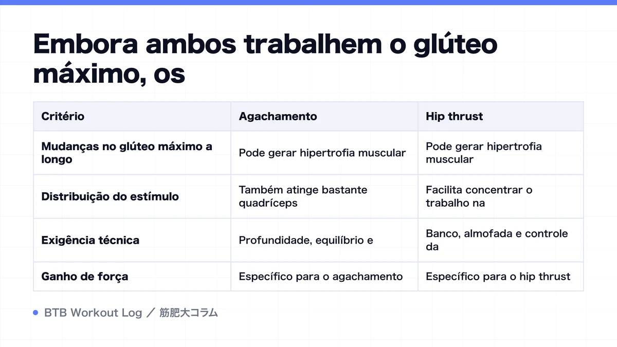 Diagram: Embora ambos trabalhem o glúteo máximo, os