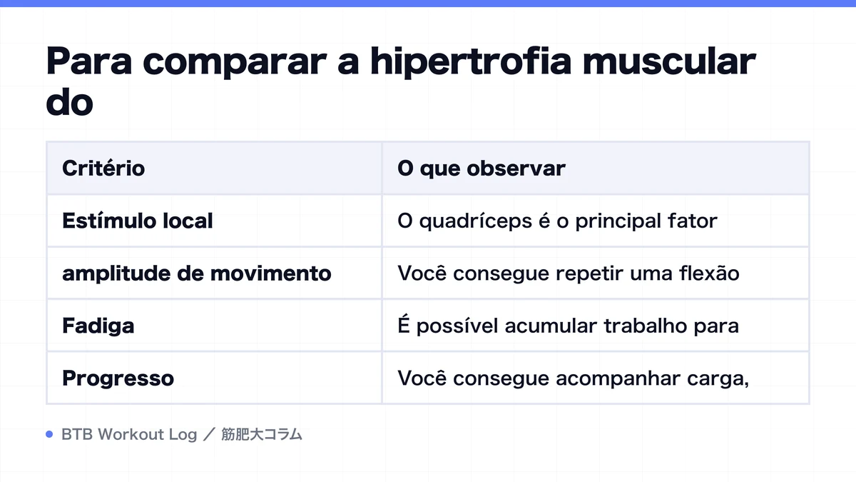 Diagram: Para comparar a hipertrofia muscular do