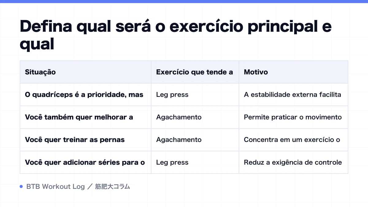 Diagram: Defina qual será o exercício principal e qual