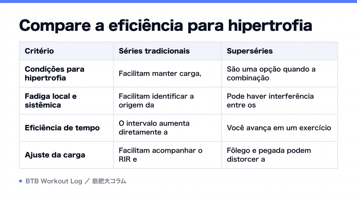 Diagram: Compare a eficiência para hipertrofia