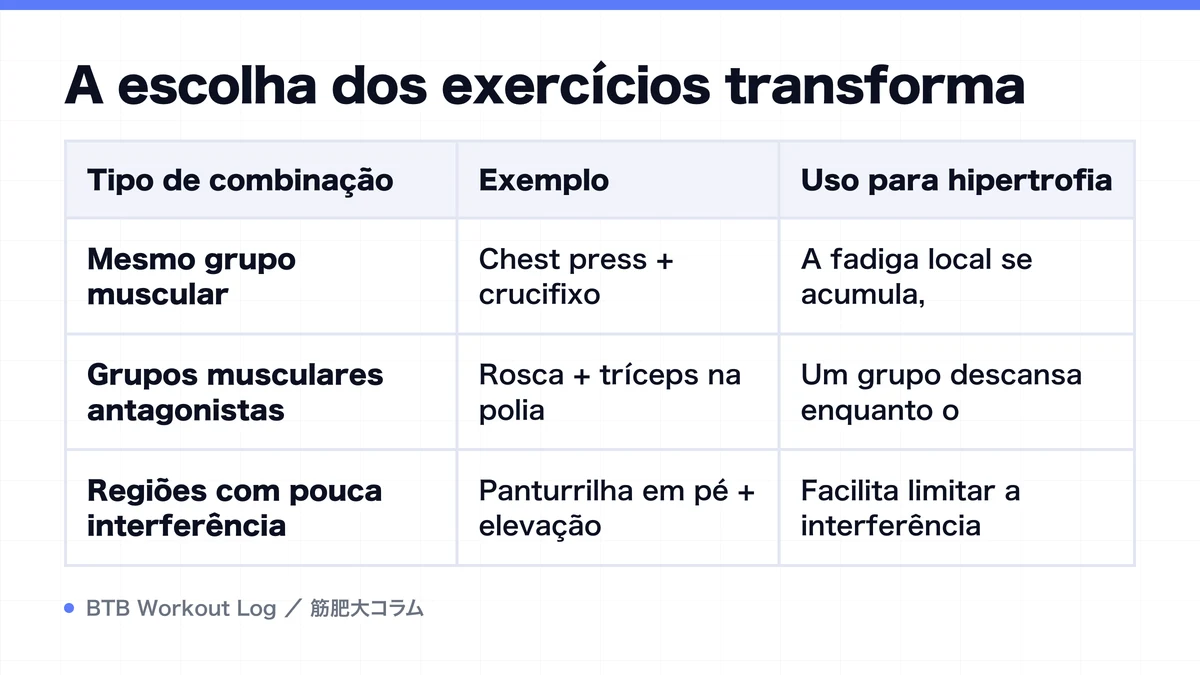 Diagram: A escolha dos exercícios transforma