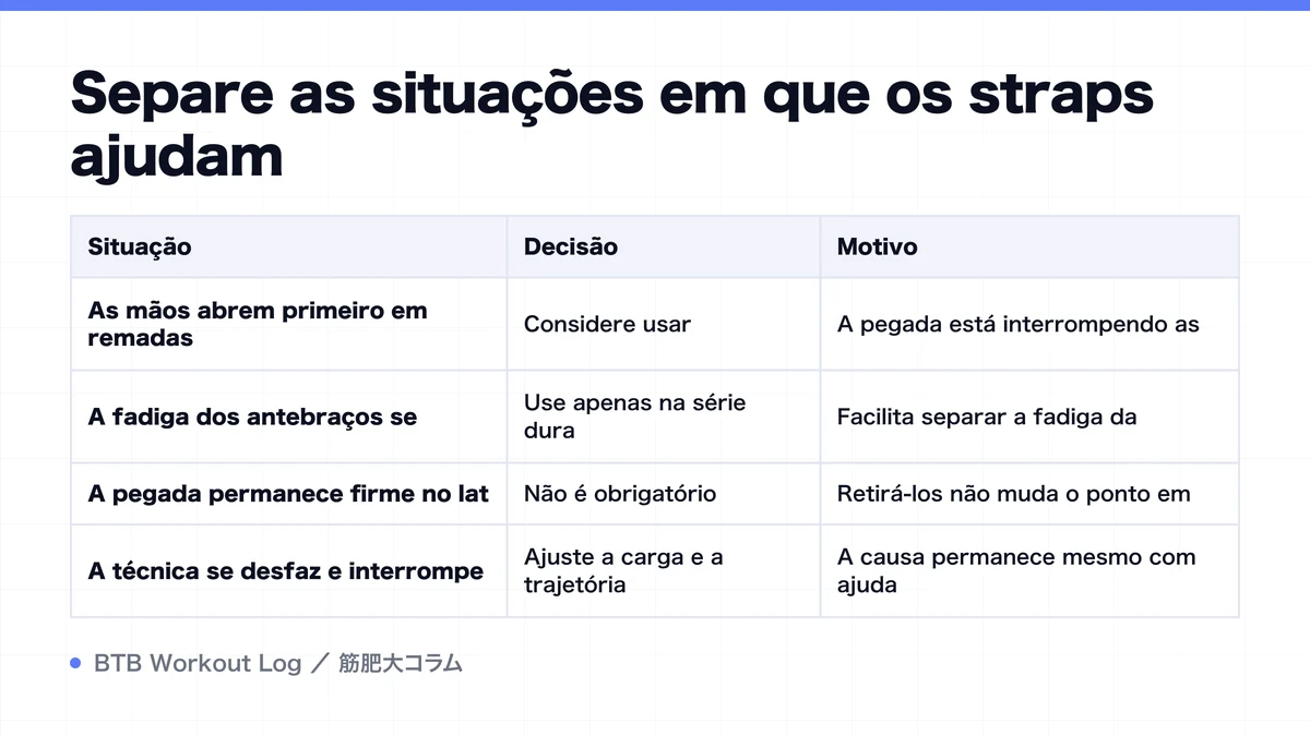 Diagram: Separe as situações em que os straps ajudam